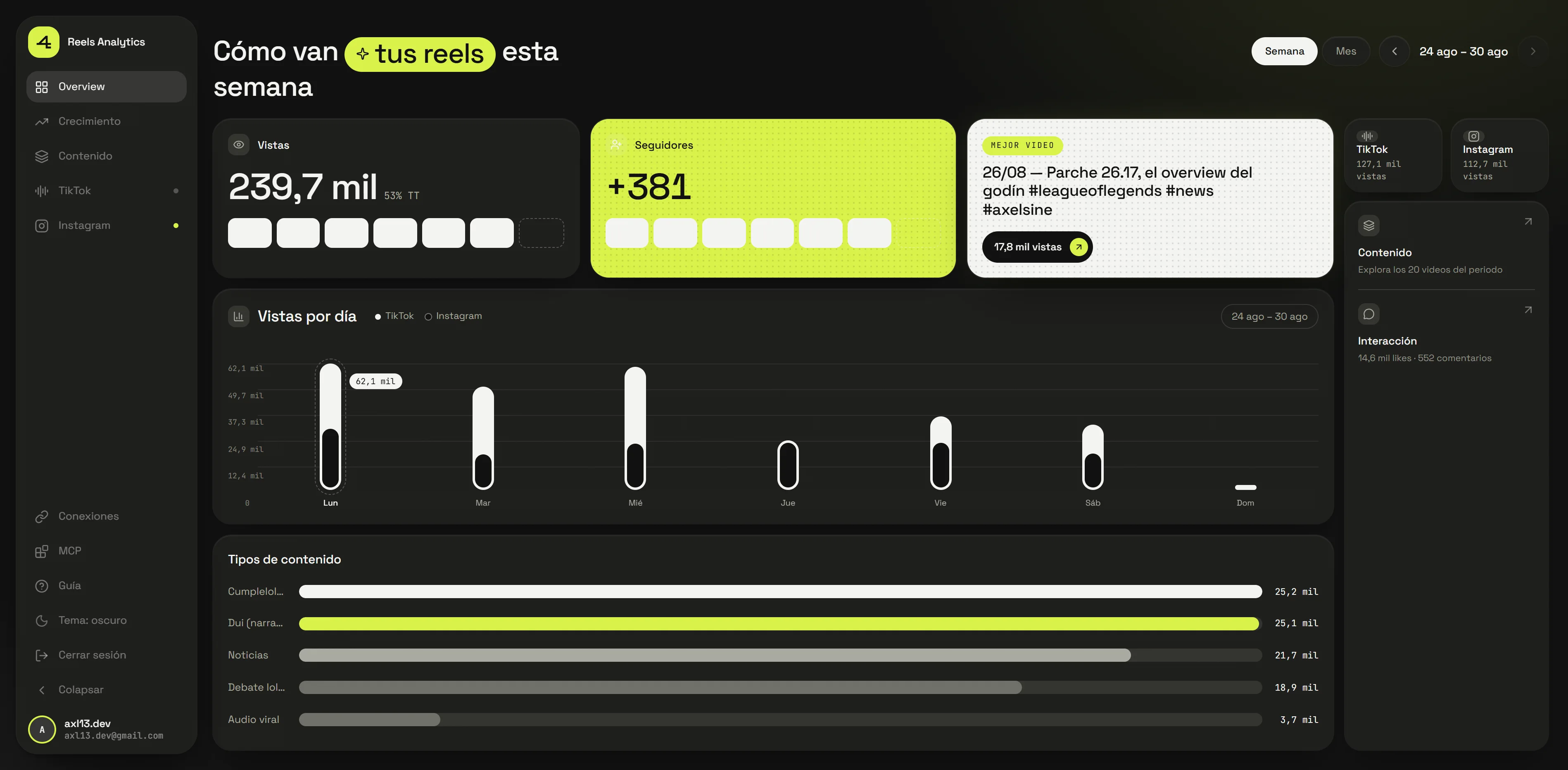 Overview del panel: vistas y seguidores de la semana, mejor video, vistas por día y tipos de contenido.