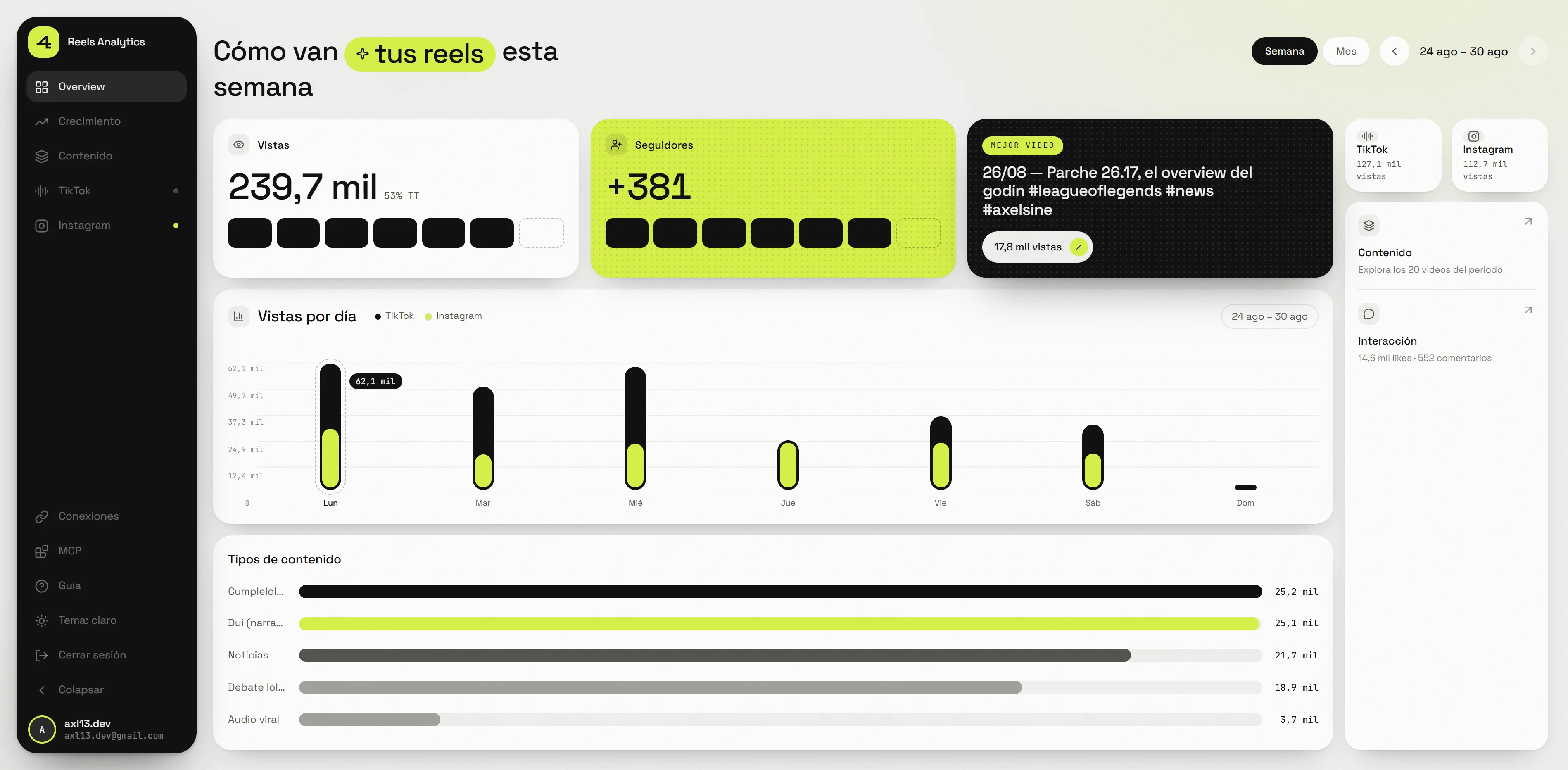 Overview del panel: vistas y seguidores de la semana, mejor video, vistas por día y tipos de contenido.